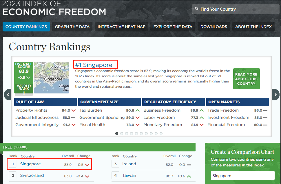 新加坡凭什么提高投资门槛？《经济自由指数》又排名第一！