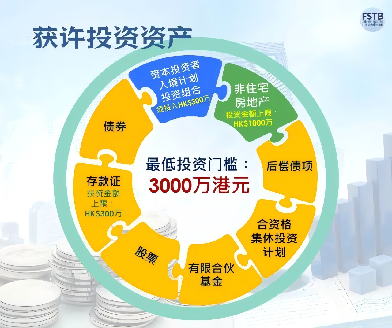 3000万港币的香港投资移民，投资范围有哪些？