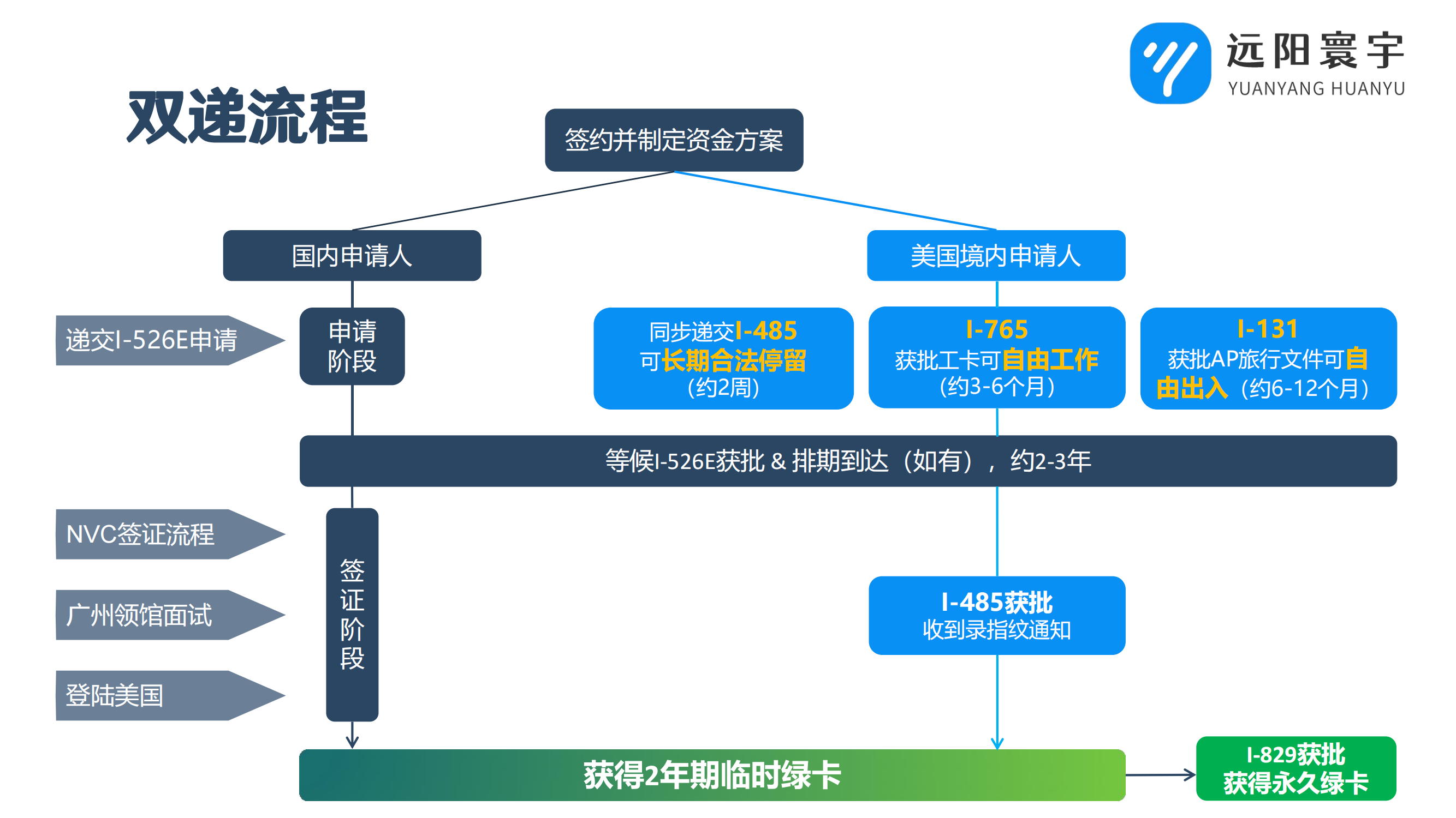 移民美国首选！EB-5无排期乡村项目五月花二期！