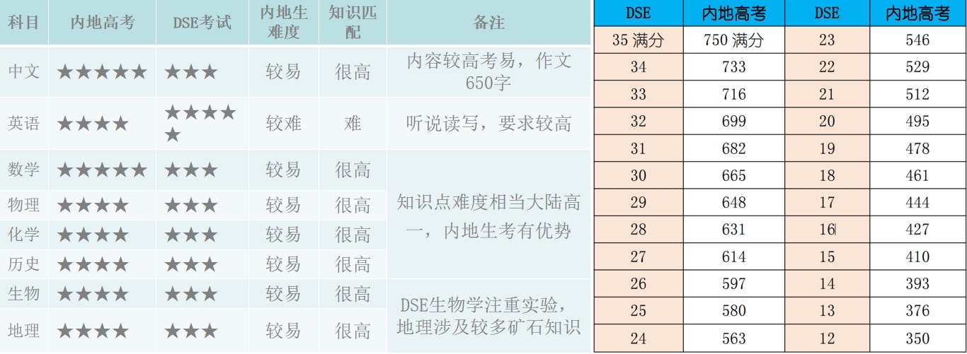 2025香港DSE今日可报！最新全面解读攻略来了！