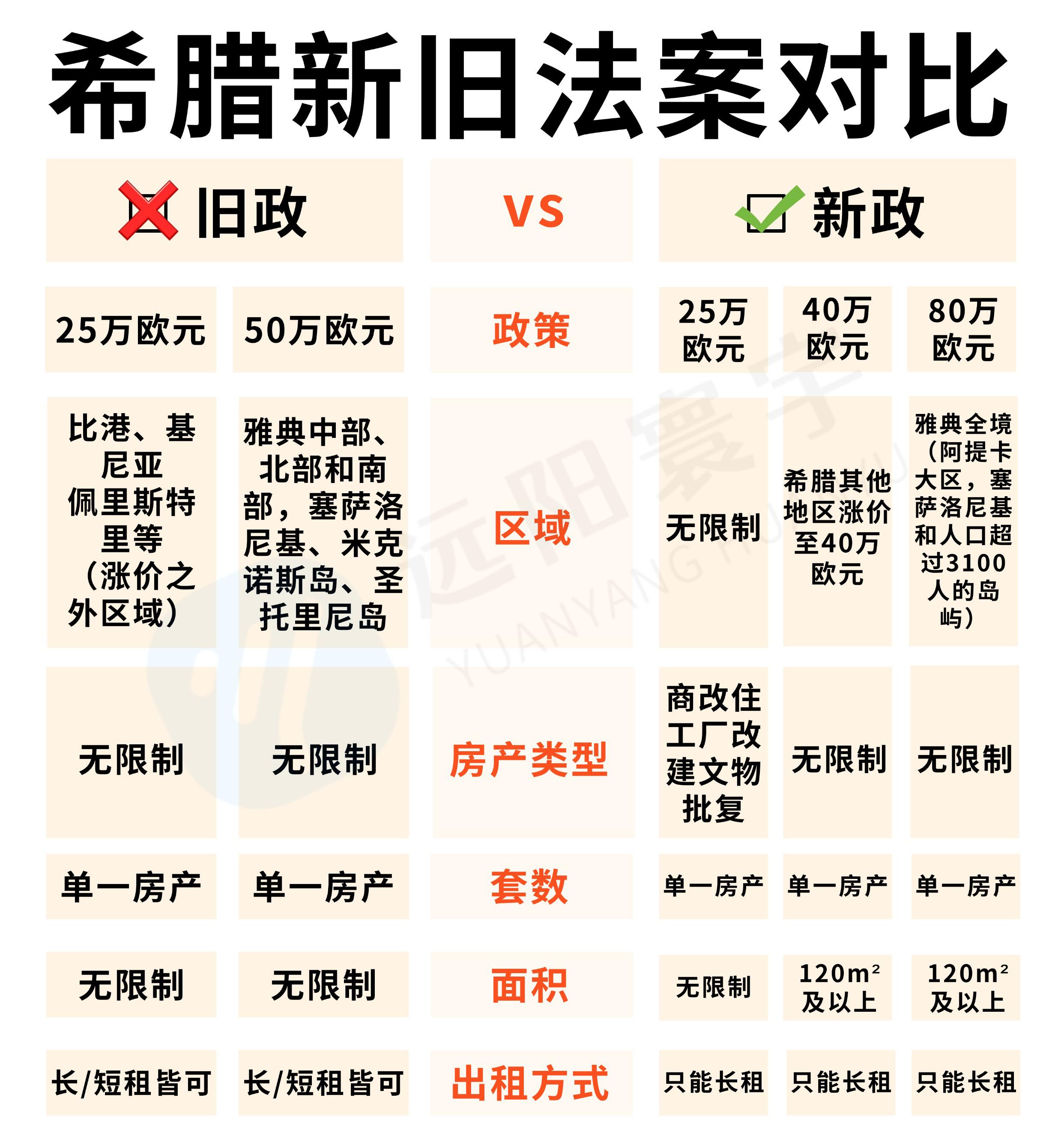 希腊黄金居留签证新政正式落地，购房移民还能维持原价？