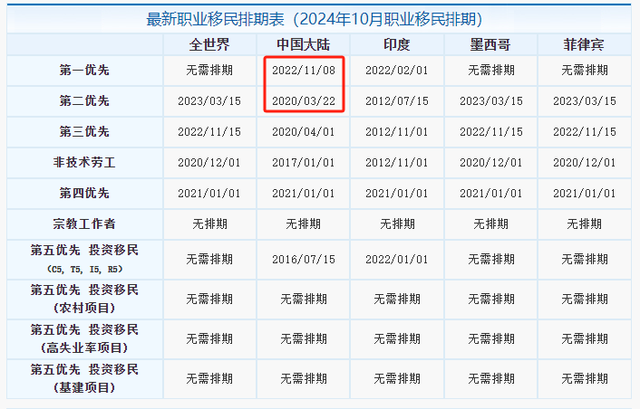 【2024年10月】美国移民排期最新时间表公布，EB1-A和NIW都有所前进！