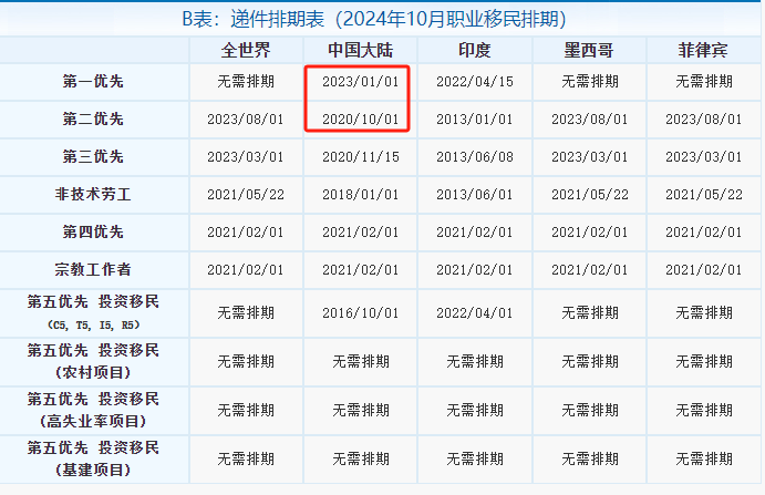 【2024年10月】美国移民排期最新时间表公布，EB1-A和NIW都有所前进！