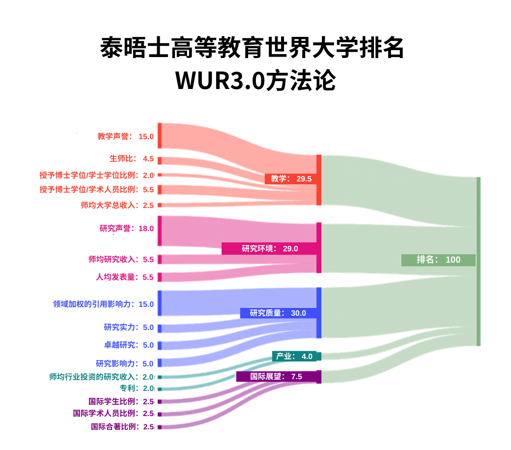 2025年泰晤士世界大学排名发布！香港院校表现如何？