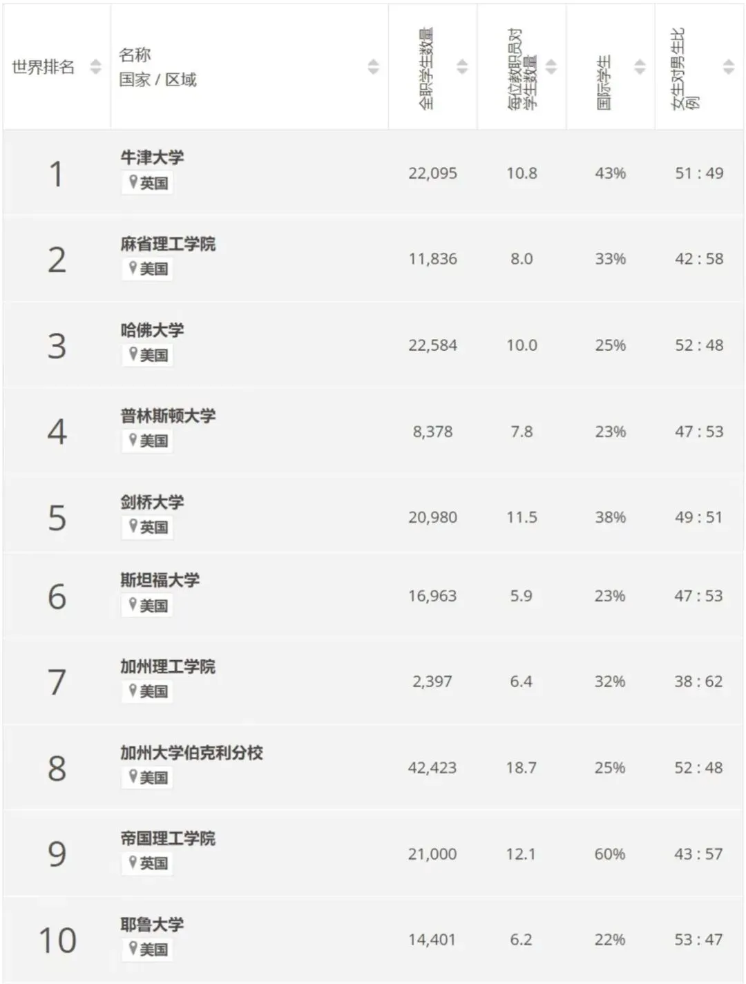 2025年泰晤士世界大学排名发布！香港院校表现如何？