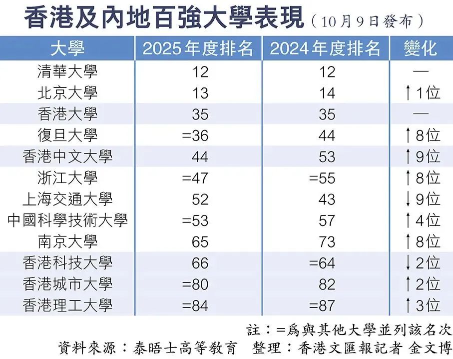 2025年泰晤士世界大学排名发布！香港院校表现如何？