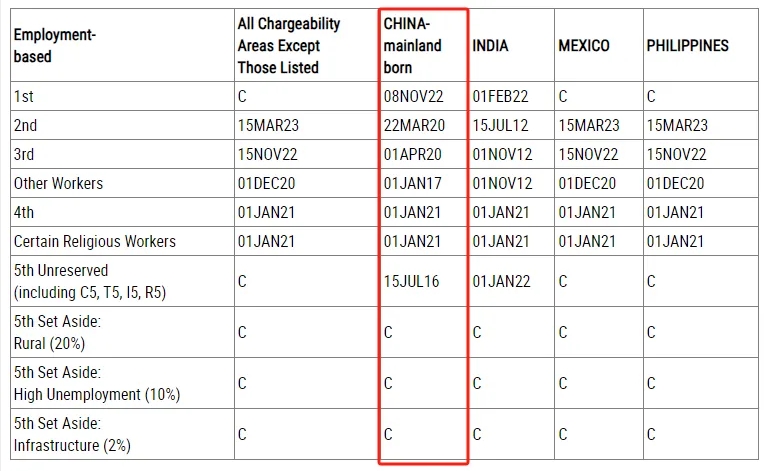 美国绿卡排期再度停滞！有人却已上岸？