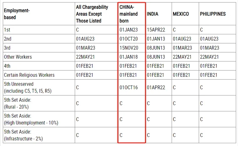 美国绿卡排期再度停滞！有人却已上岸？