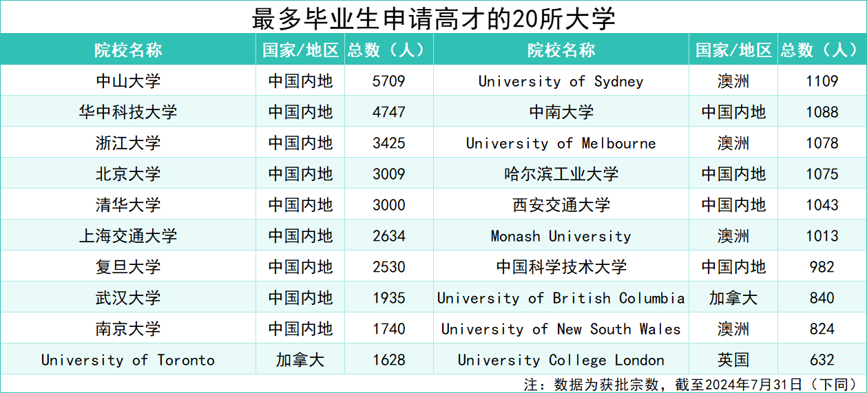 香港高才计划2年试行期将满！最新数据出炉，这些内地大学获批人数最多！