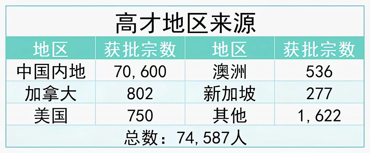 香港高才计划2年试行期将满！最新数据出炉，这些内地大学获批人数最多！