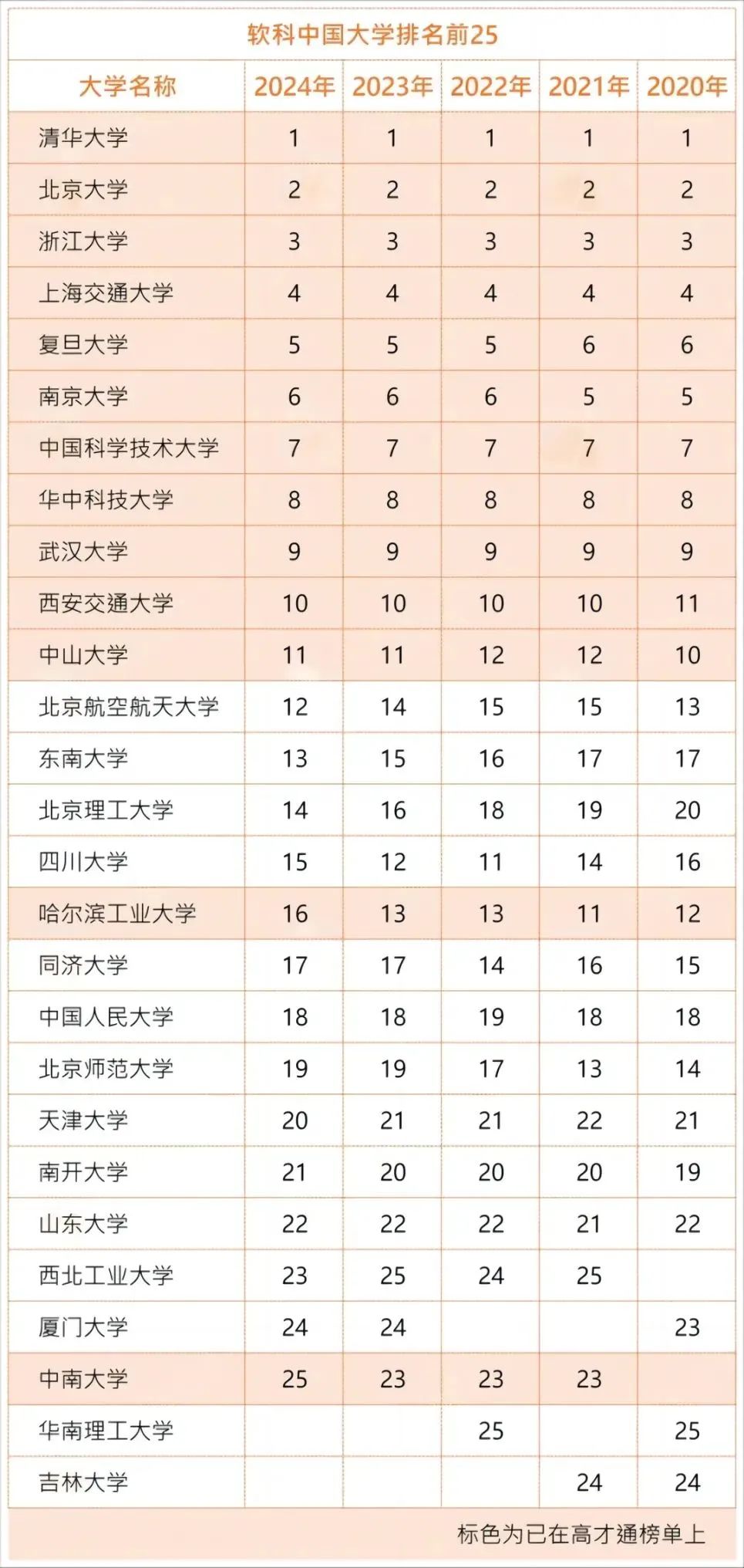 香港高才计划2年试行期将满！最新数据出炉，这些内地大学获批人数最多！