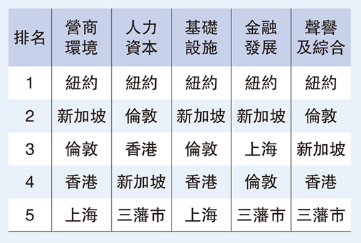 全球金融中心排名出炉：香港登顶亚洲金融之首！人才引进政策下的强心针！