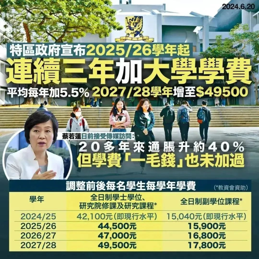 2025年港校学费集体疯涨！有无香港身份能差70万？！