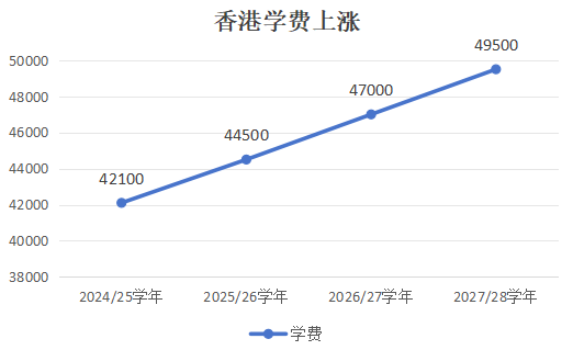 2025年港校学费集体疯涨！有无香港身份能差70万？！