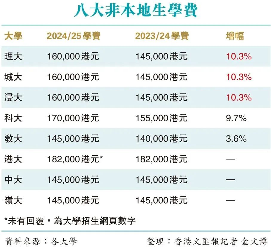 2025年港校学费集体疯涨！有无香港身份能差70万？！