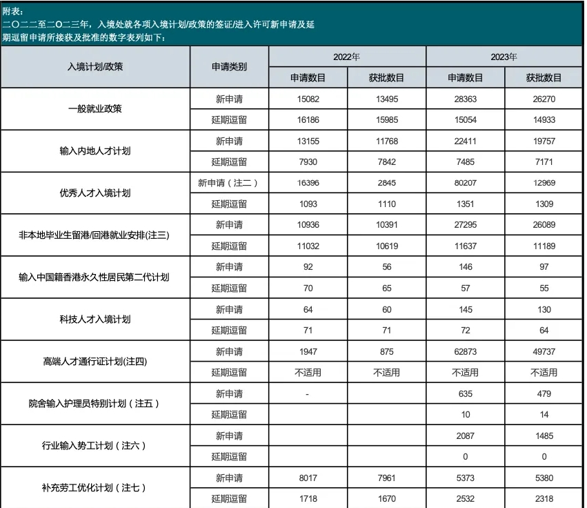 香港预计2028年将出现18万人力缺口！孙玉菡强调需要持续引入外来人才！