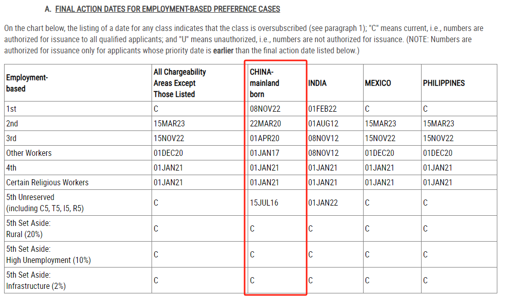 美国12月排期出炉：职业移民暂时停滞，唯一免排期的还是EB-5！
