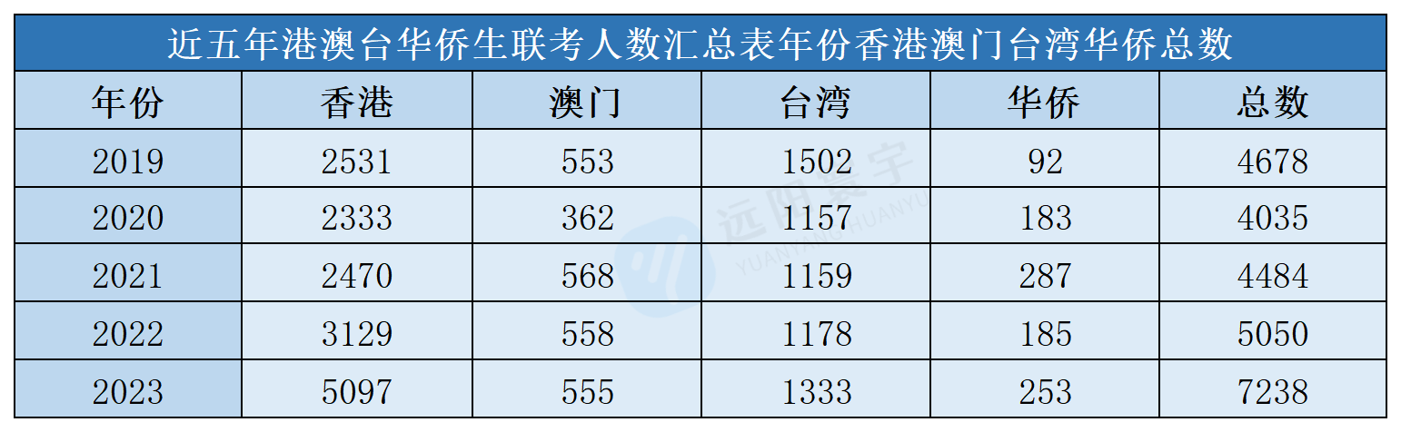 2025年港澳台华侨生联考宣布扩招！新增26所内地院校，附最新392所内地大学名单