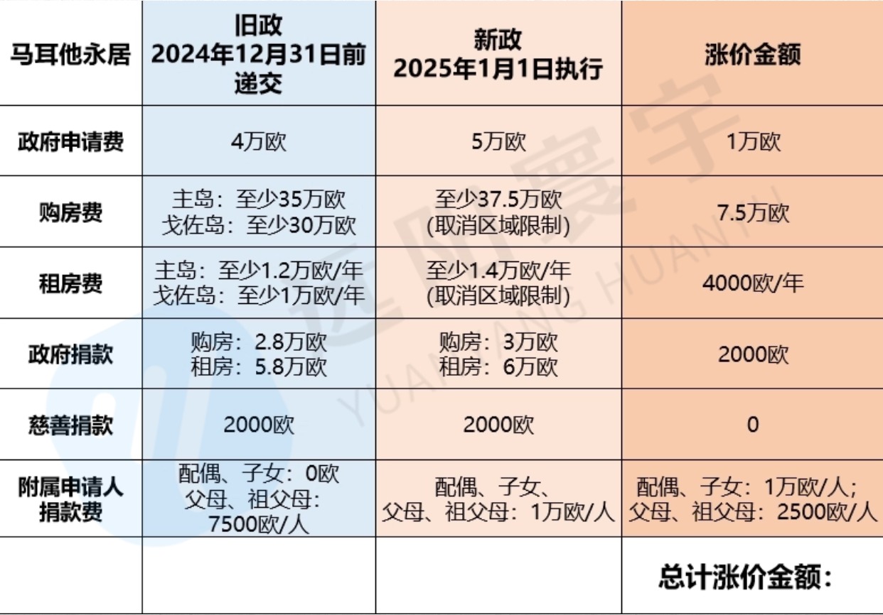 欧洲移民再次收紧…马耳他即将涨价80万……