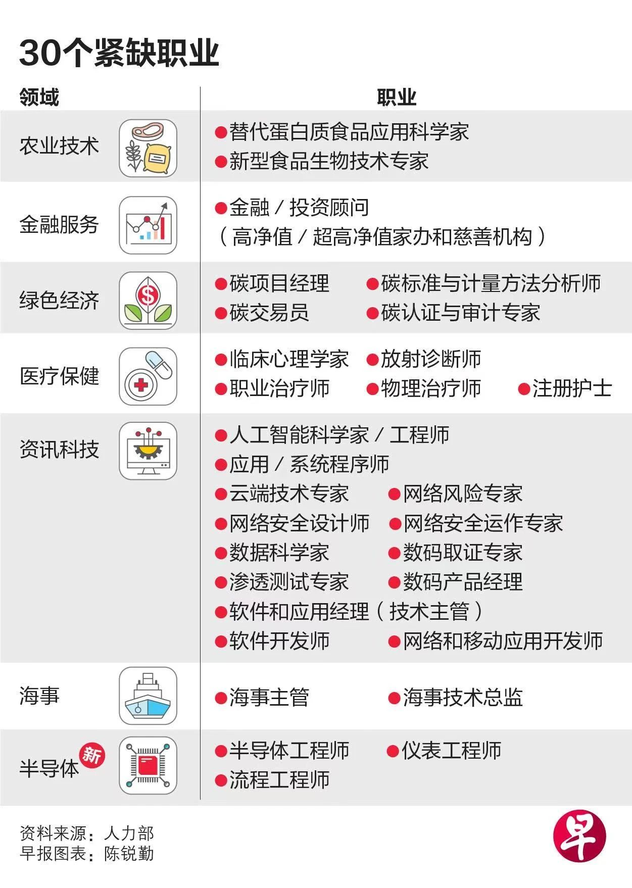 新加坡更新至30个紧缺职位：申请EP加20分！