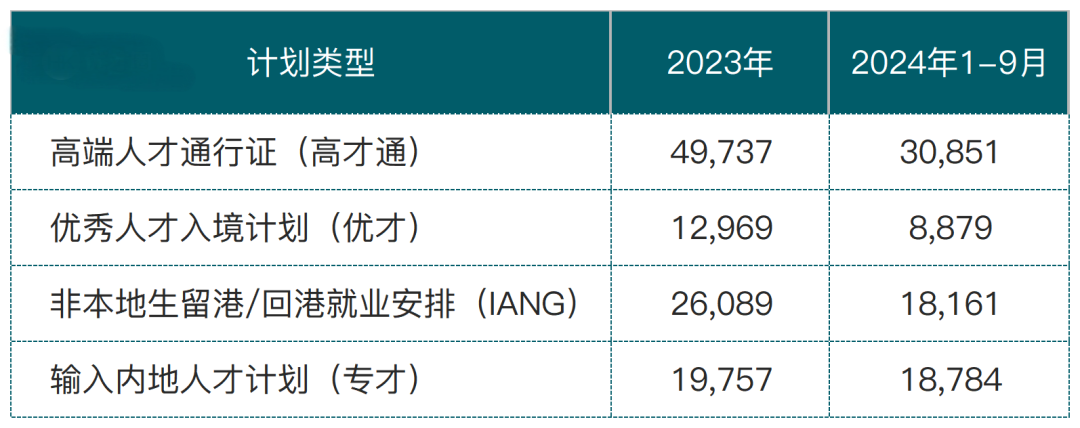 香港入境处公布最新人才计划获批数据！揭秘香港身份的获批趋势！