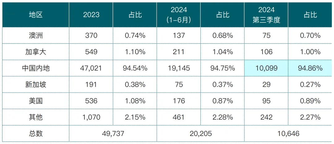 香港入境处公布最新人才计划获批数据！揭秘香港身份的获批趋势！