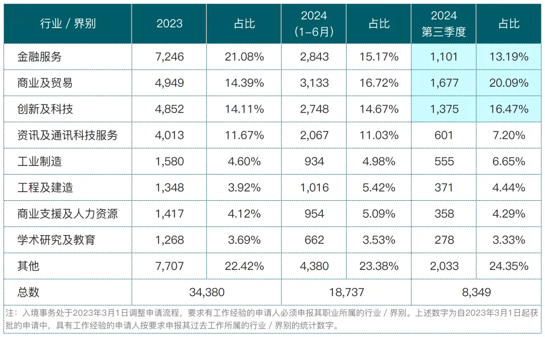 香港入境处公布最新人才计划获批数据！揭秘香港身份的获批趋势！