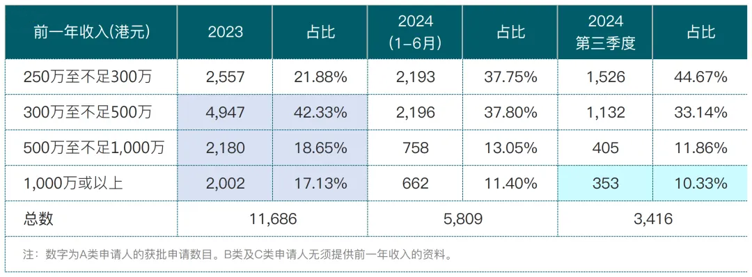 香港入境处公布最新人才计划获批数据！揭秘香港身份的获批趋势！