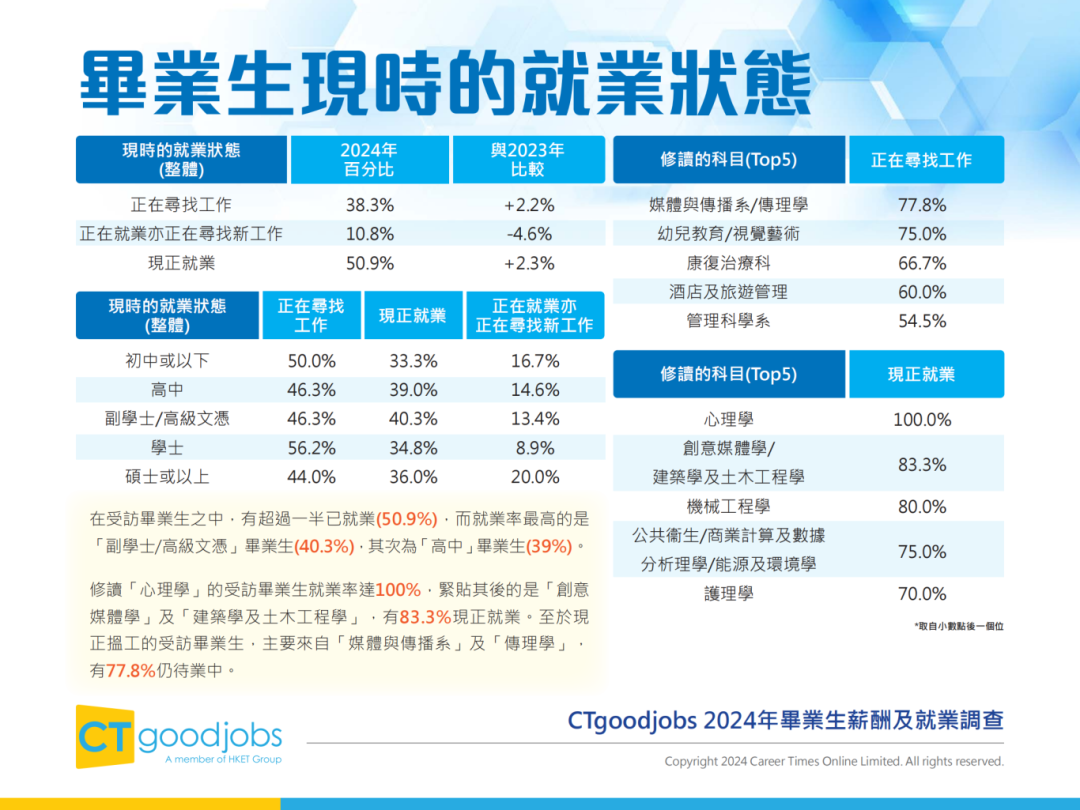 2024港校毕业生薪资及就业数据公开！港中文比港大更抢手？！