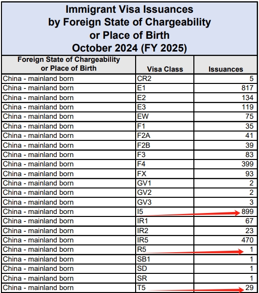 2025新财年开门红：美国给940个中国有钱人发了绿卡