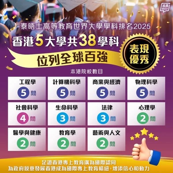 2025THE世界大学+学科排名：港5校入百强、4校排名升！