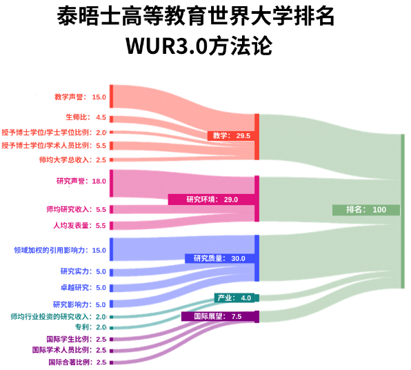 2025THE世界大学+学科排名：港5校入百强、4校排名升！