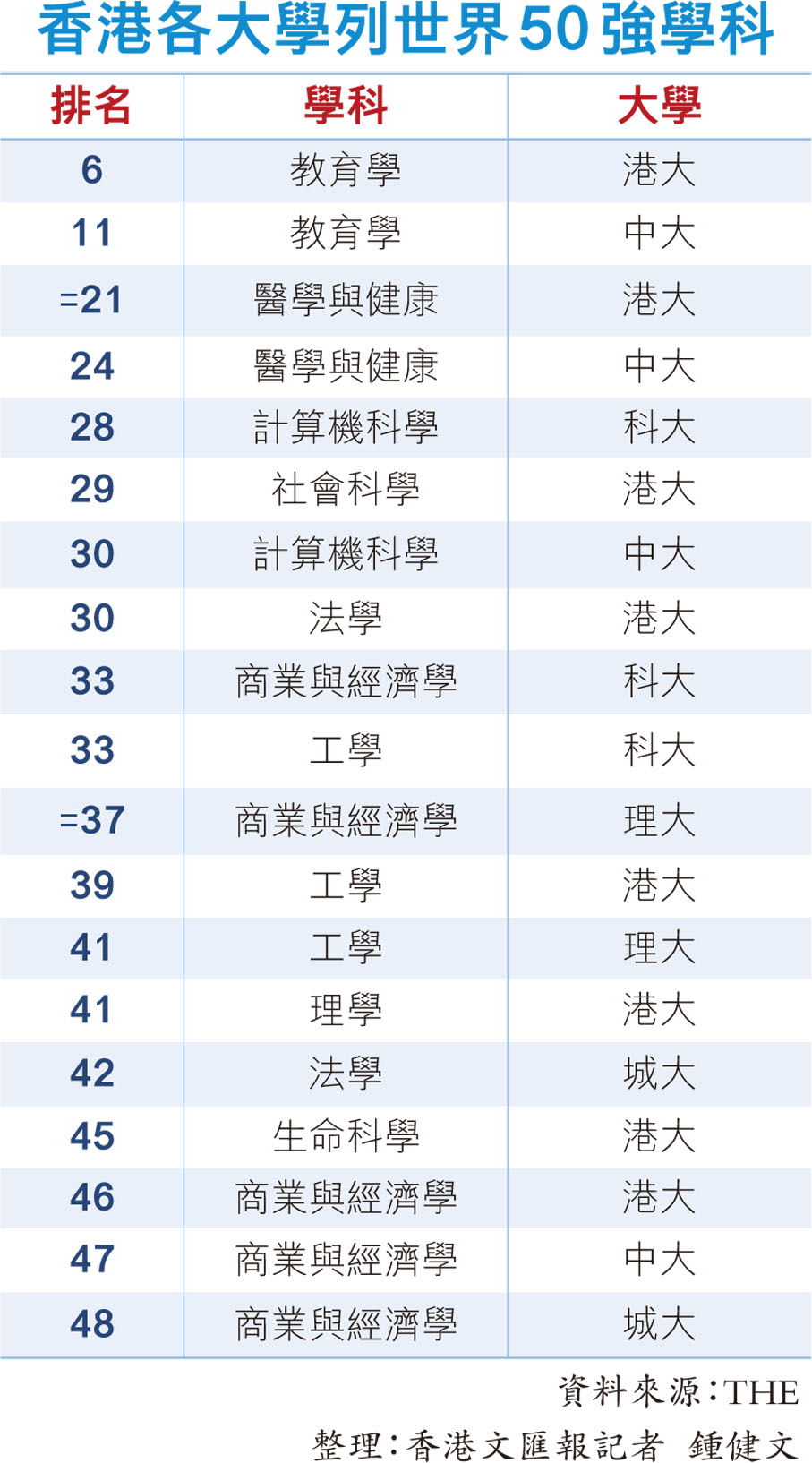 2025THE世界大学+学科排名：港5校入百强、4校排名升！