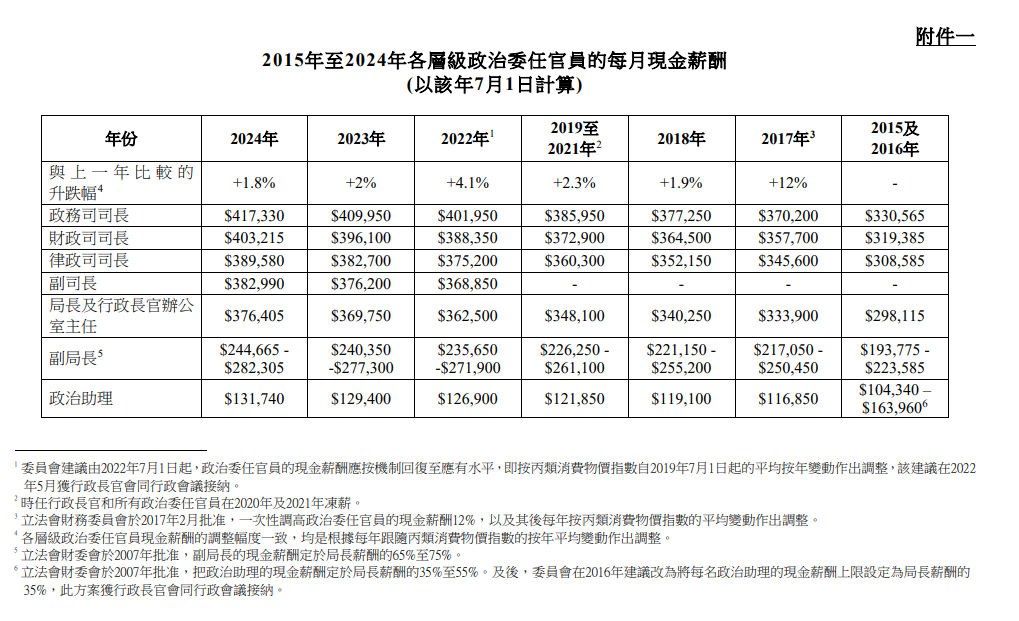 香港官员高薪养廉，有多高？普通人又有什么优势？