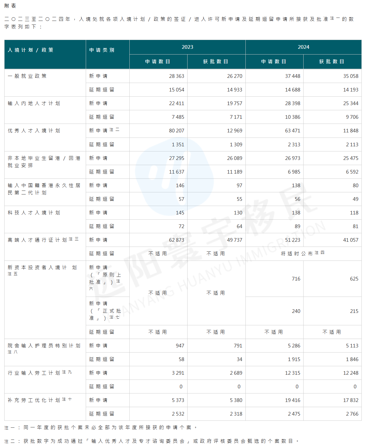 入境处公布数据：24年14万人获批香港身份，25年人才政策还将迎来3大变化！