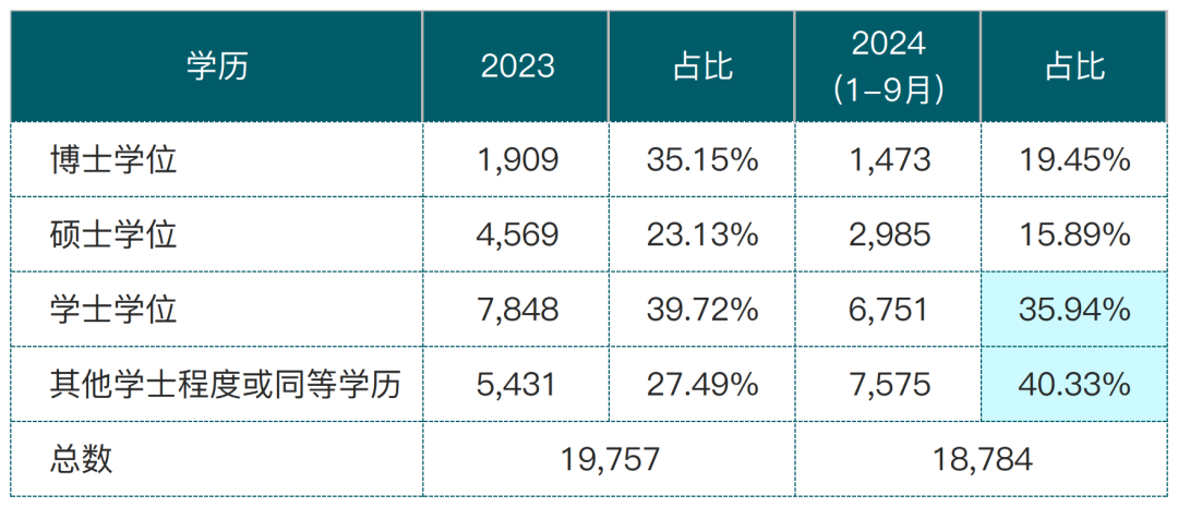 入境处公布数据：24年14万人获批香港身份，25年人才政策还将迎来3大变化！