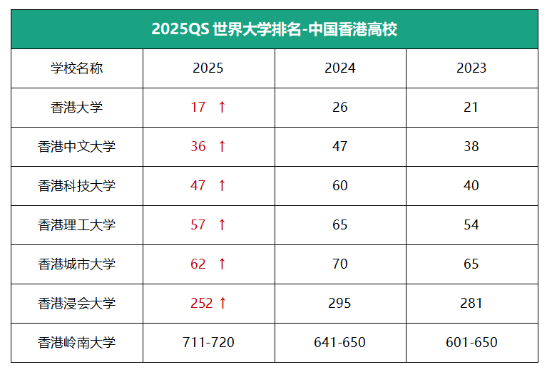 高考成绩不是终点：香港副学士助力百强名校