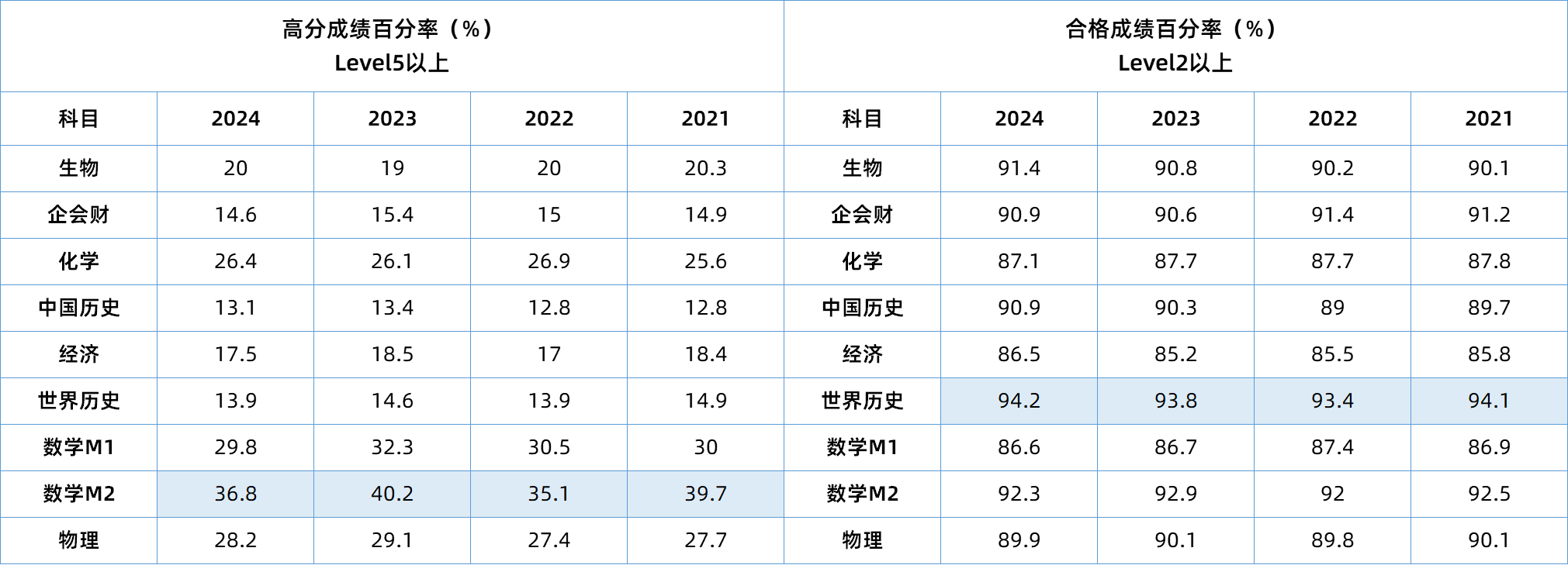 DSE选修 | 哪些科目更容易取得高分或合格？