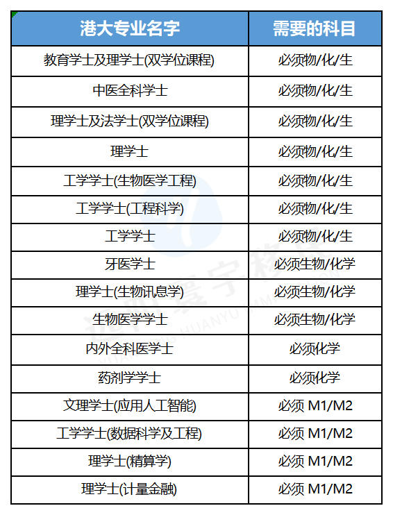 DSE选修 | 哪些科目更容易取得高分或合格？