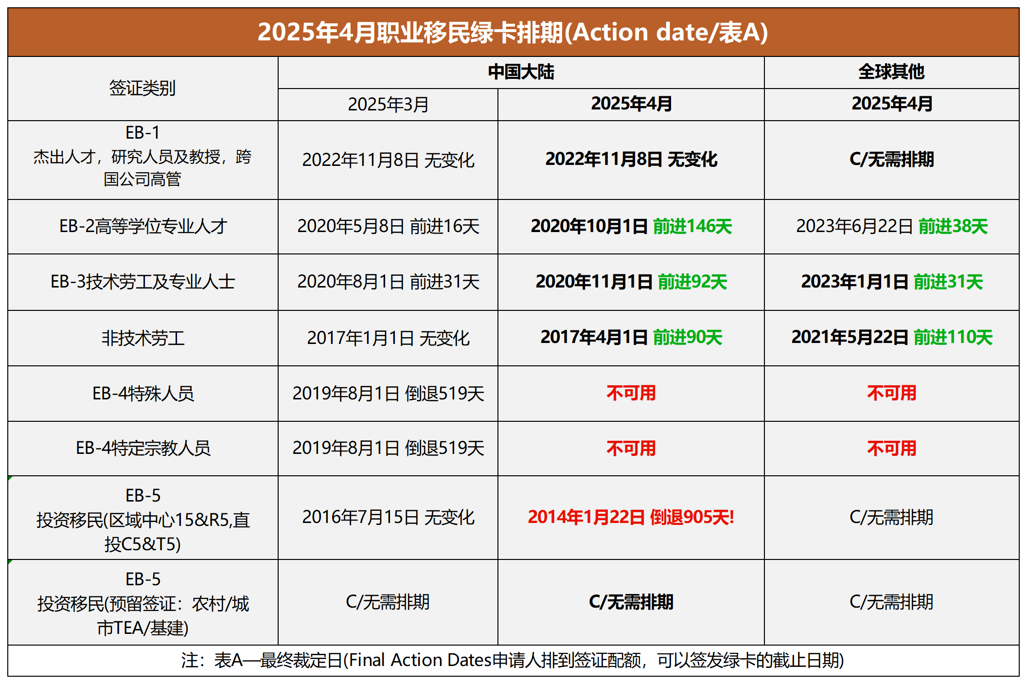 2025年美国4月绿卡排期出炉：EB-5旧政倒退905天，原因在这！