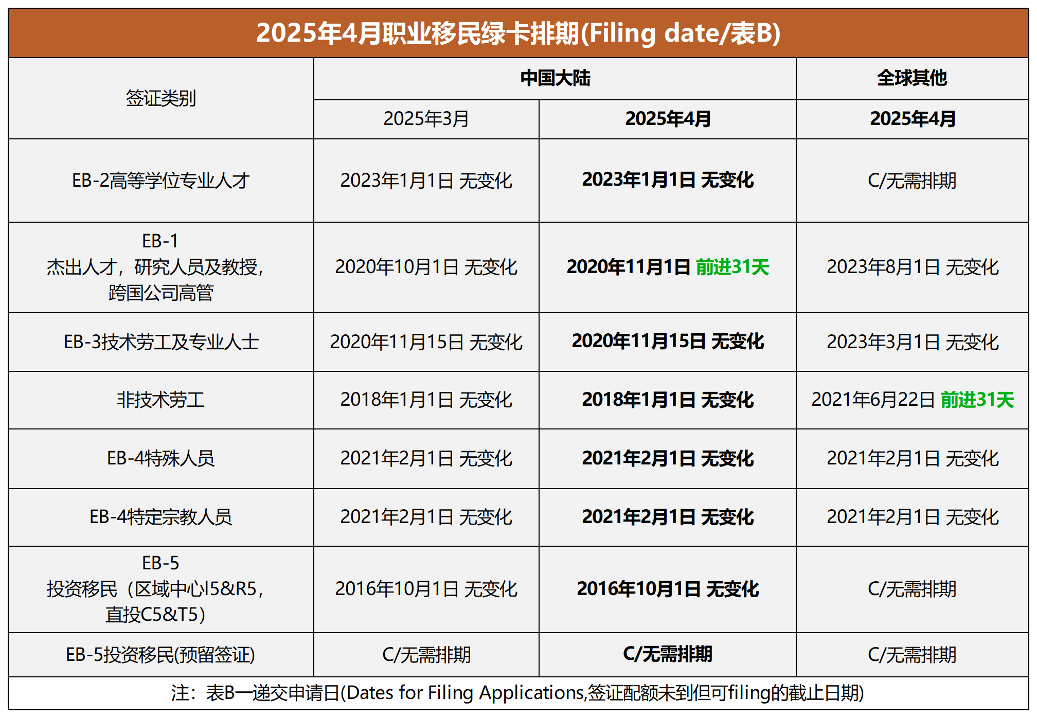 2025年美国4月绿卡排期出炉：EB-5旧政倒退905天，原因在这！